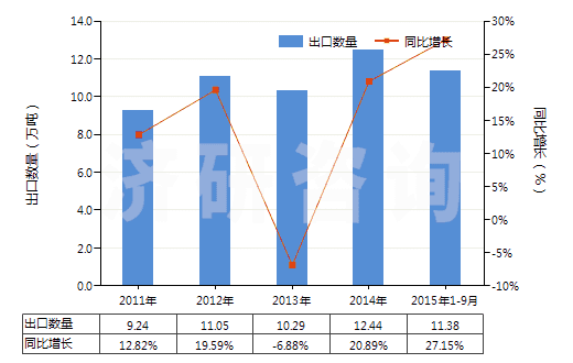 2011-2015年9月中國初級形狀的石油樹脂等(等指苯并呋喃樹脂、茚樹脂、苯并呋喃-茚樹脂及多萜樹脂)(HS39111000)出口量及增速統(tǒng)計